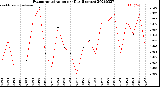 Milwaukee Weather Evapotranspiration<br>per Day (Inches)
