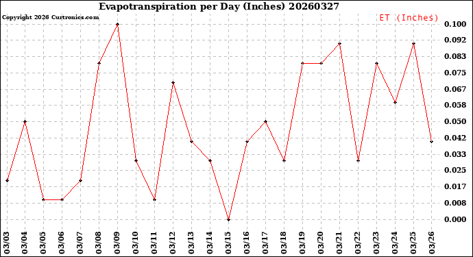 Milwaukee Weather Evapotranspiration<br>per Day (Inches)