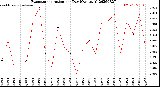 Milwaukee Weather Evapotranspiration<br>per Day (Ozs sq/ft)