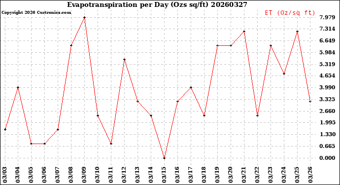 Milwaukee Weather Evapotranspiration<br>per Day (Ozs sq/ft)