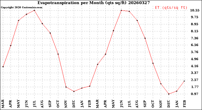Milwaukee Weather Evapotranspiration<br>per Month (qts sq/ft)