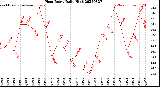 Milwaukee Weather Heat Index<br>Daily High