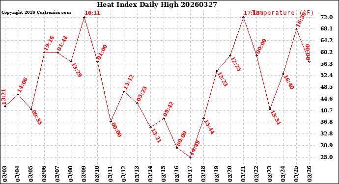 Milwaukee Weather Heat Index<br>Daily High