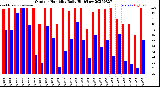 Milwaukee Weather Outdoor Humidity<br>Daily High/Low