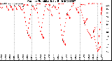 Milwaukee Weather Outdoor Humidity<br>Daily High