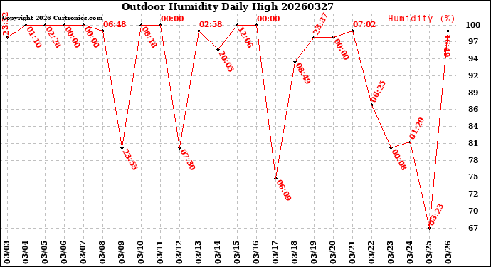 Milwaukee Weather Outdoor Humidity<br>Daily High