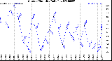 Milwaukee Weather Outdoor Humidity<br>Daily Low