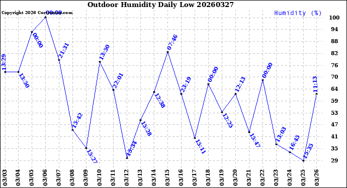 Milwaukee Weather Outdoor Humidity<br>Daily Low