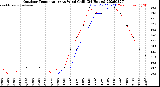 Milwaukee Weather Outdoor Temperature<br>vs Wind Chill<br>(24 Hours)