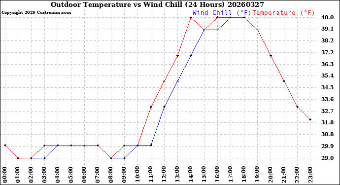 Milwaukee Weather Outdoor Temperature<br>vs Wind Chill<br>(24 Hours)