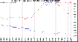 Milwaukee Weather Outdoor Temperature<br>vs Dew Point<br>(24 Hours)