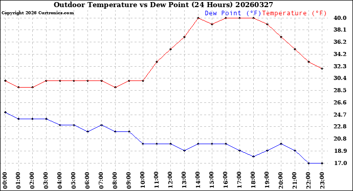 Milwaukee Weather Outdoor Temperature<br>vs Dew Point<br>(24 Hours)