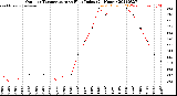 Milwaukee Weather Outdoor Temperature<br>vs Heat Index<br>(24 Hours)