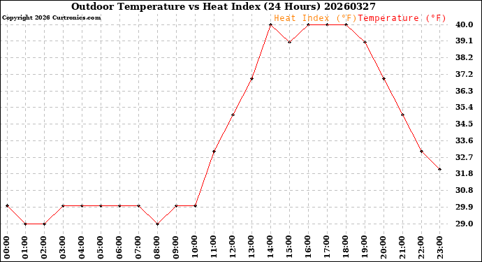 Milwaukee Weather Outdoor Temperature<br>vs Heat Index<br>(24 Hours)