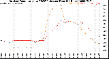 Milwaukee Weather Outdoor Temperature<br>vs THSW Index<br>per Hour<br>(24 Hours)