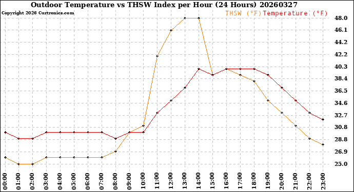 Milwaukee Weather Outdoor Temperature<br>vs THSW Index<br>per Hour<br>(24 Hours)