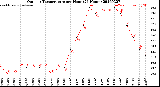 Milwaukee Weather Outdoor Temperature<br>per Hour<br>(24 Hours)
