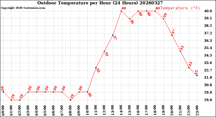 Milwaukee Weather Outdoor Temperature<br>per Hour<br>(24 Hours)