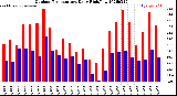 Milwaukee Weather Outdoor Temperature<br>Daily High/Low