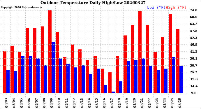 Milwaukee Weather Outdoor Temperature<br>Daily High/Low