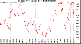 Milwaukee Weather Outdoor Temperature<br>Daily High