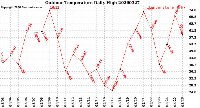 Milwaukee Weather Outdoor Temperature<br>Daily High