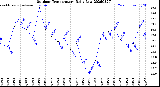 Milwaukee Weather Outdoor Temperature<br>Daily Low