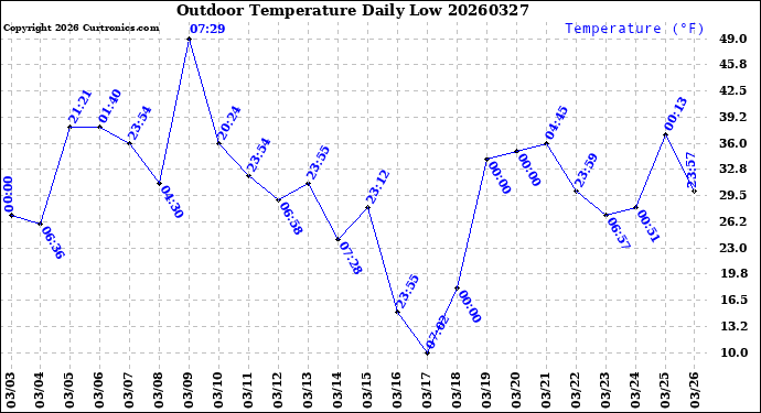 Milwaukee Weather Outdoor Temperature<br>Daily Low