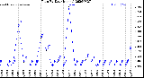 Milwaukee Weather Rain<br>By Day<br>(Inches)