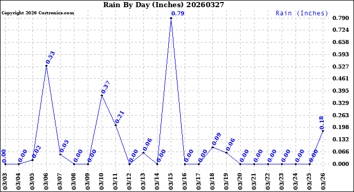Milwaukee Weather Rain<br>By Day<br>(Inches)