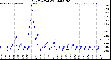 Milwaukee Weather Rain Rate<br>Daily High