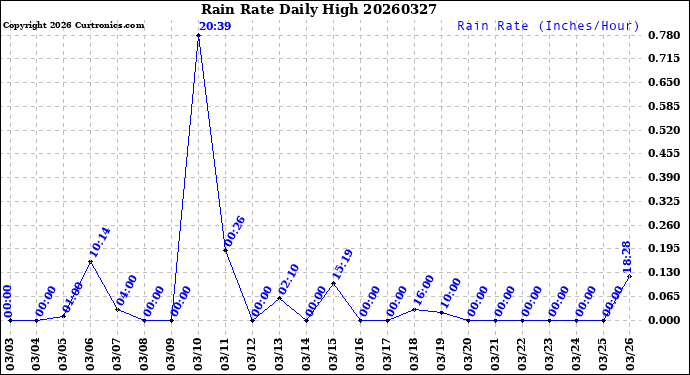 Milwaukee Weather Rain Rate<br>Daily High