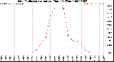 Milwaukee Weather Solar Radiation Average<br>per Hour<br>(24 Hours)
