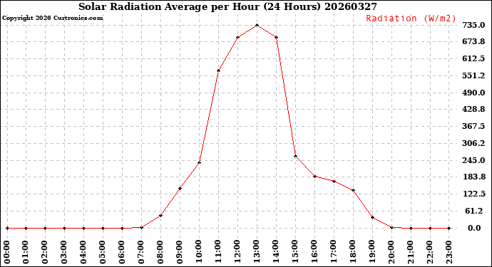 Milwaukee Weather Solar Radiation Average<br>per Hour<br>(24 Hours)
