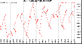 Milwaukee Weather Solar Radiation<br>Daily