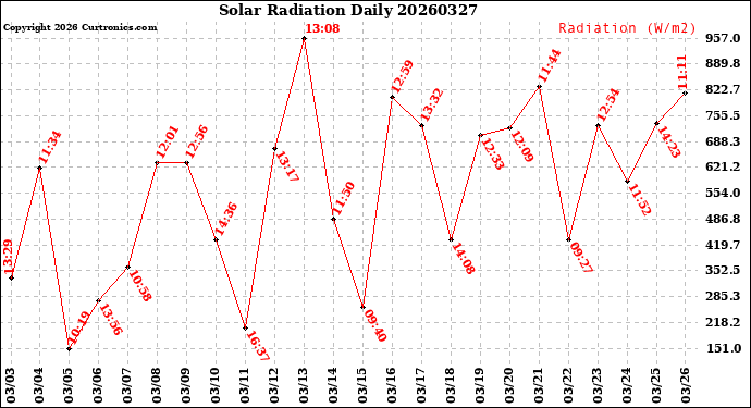 Milwaukee Weather Solar Radiation<br>Daily