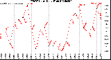 Milwaukee Weather THSW Index<br>Daily High