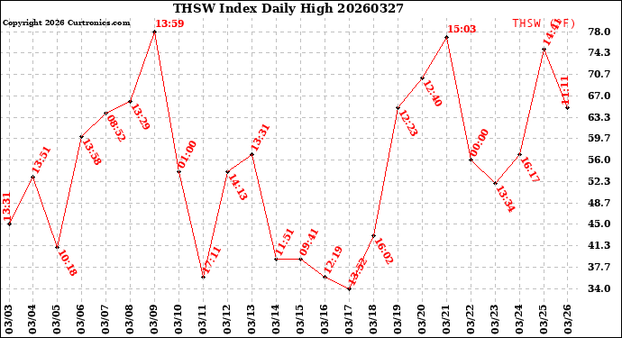 Milwaukee Weather THSW Index<br>Daily High
