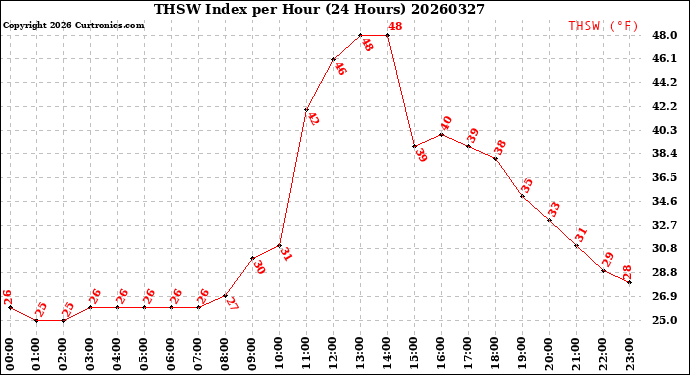 Milwaukee Weather THSW Index<br>per Hour<br>(24 Hours)