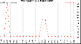 Milwaukee Weather Wind Speed<br>Monthly High