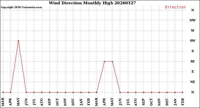 Milwaukee Weather Wind Direction<br>Monthly High