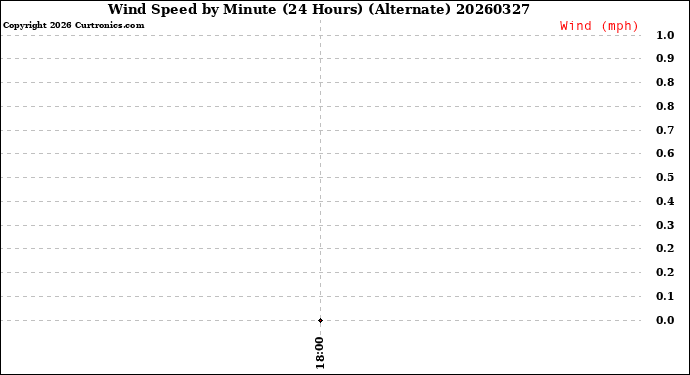 Milwaukee Weather Wind Speed<br>by Minute<br>(24 Hours) (Alternate)