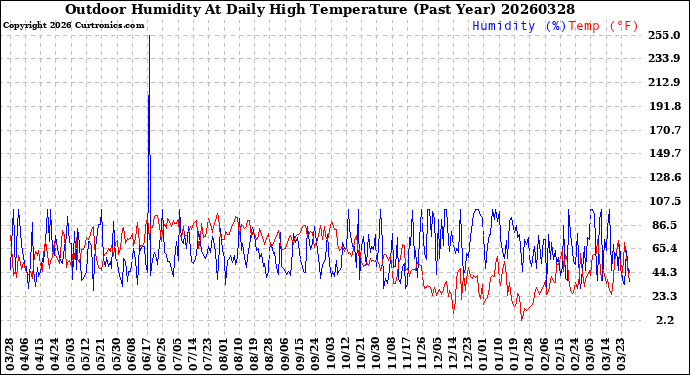 Milwaukee Weather Outdoor Humidity<br>At Daily High<br>Temperature<br>(Past Year)