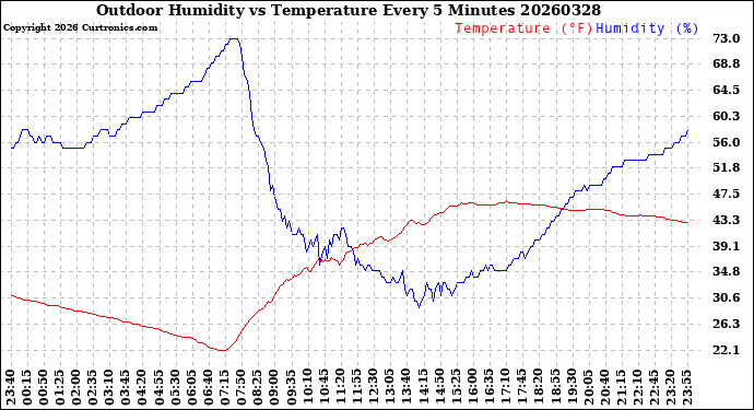 Milwaukee Weather Outdoor Humidity<br>vs Temperature<br>Every 5 Minutes