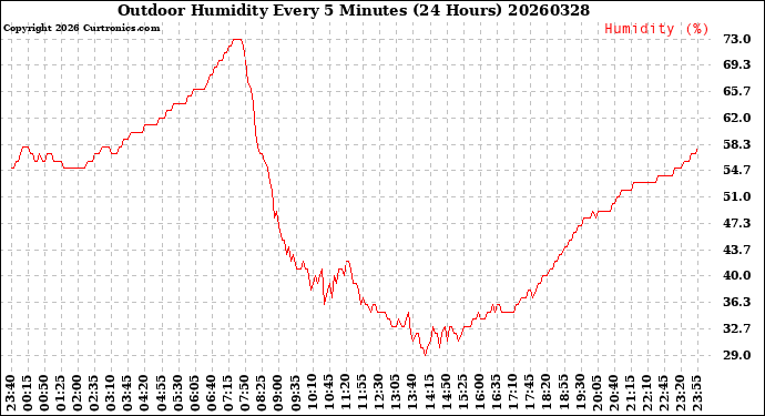 Milwaukee Weather Outdoor Humidity<br>Every 5 Minutes<br>(24 Hours)