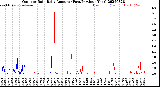 Milwaukee Weather Outdoor Rain<br>Daily Amount<br>(Past/Previous Year)