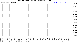 Milwaukee Weather Rain Rate<br>per Minute<br>(24 Hours)