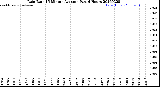 Milwaukee Weather Rain Rate<br>15 Minute Average<br>Past 6 Hours