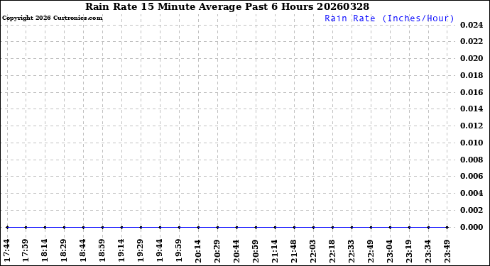 Milwaukee Weather Rain Rate<br>15 Minute Average<br>Past 6 Hours