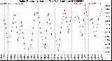 Milwaukee Weather Solar Radiation<br>Avg per Day W/m2/minute